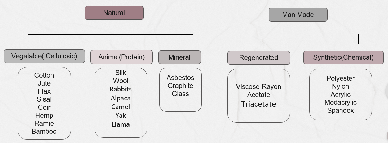 Textile fibres types