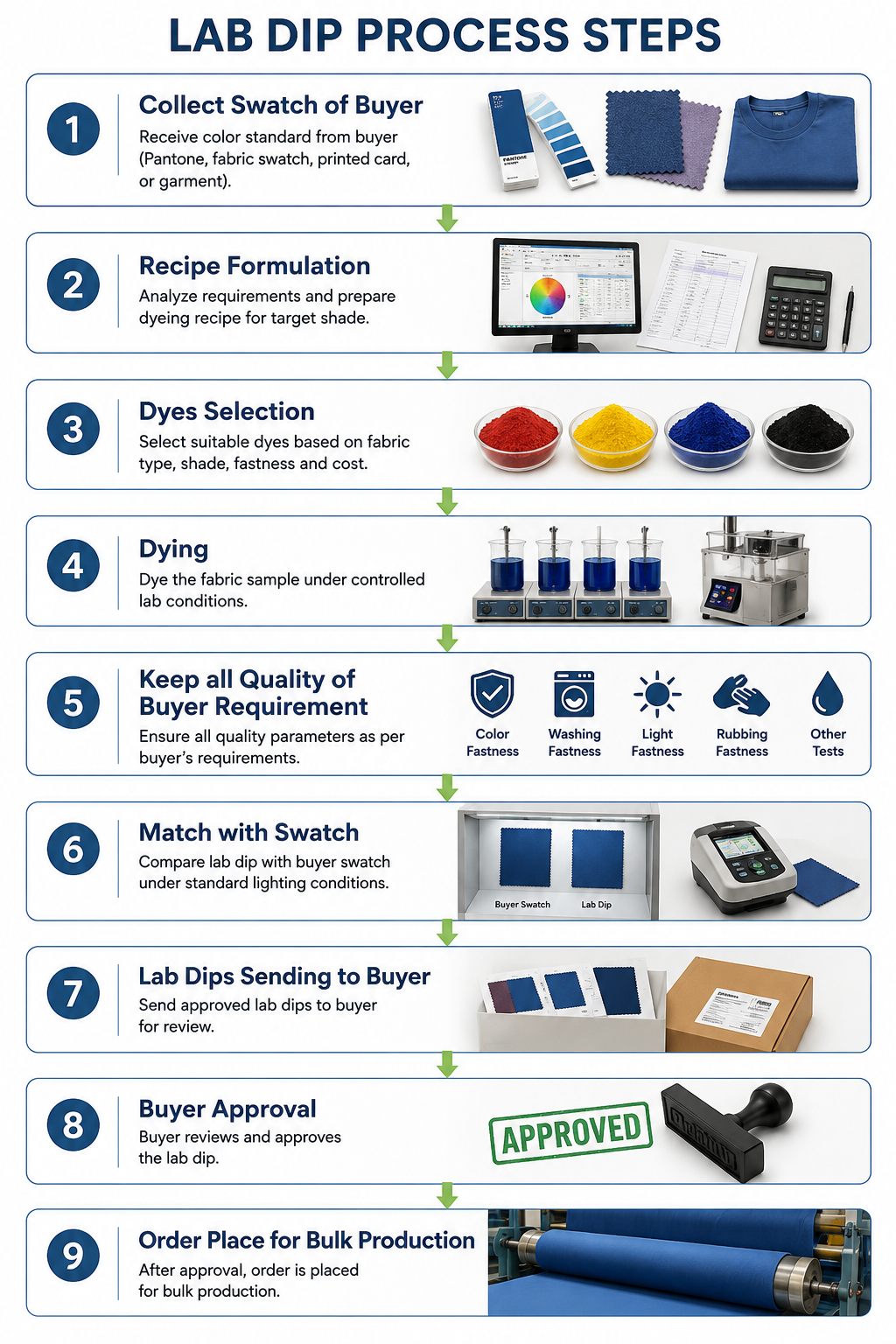 Lab Dip Process