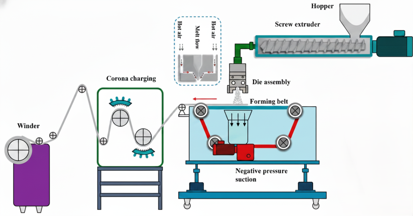 Meltblown Manufacturing Process