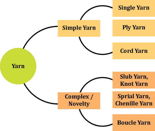 Types of Yarn