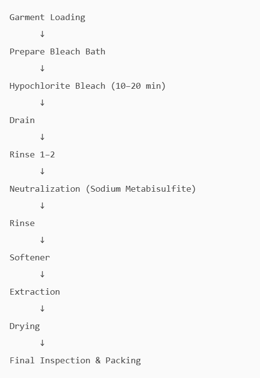 Bleach Wash Process Flow