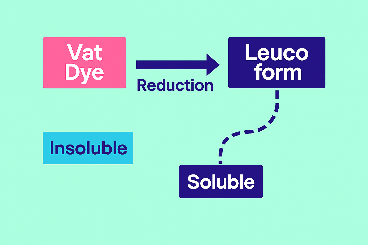 Vat Dyes 