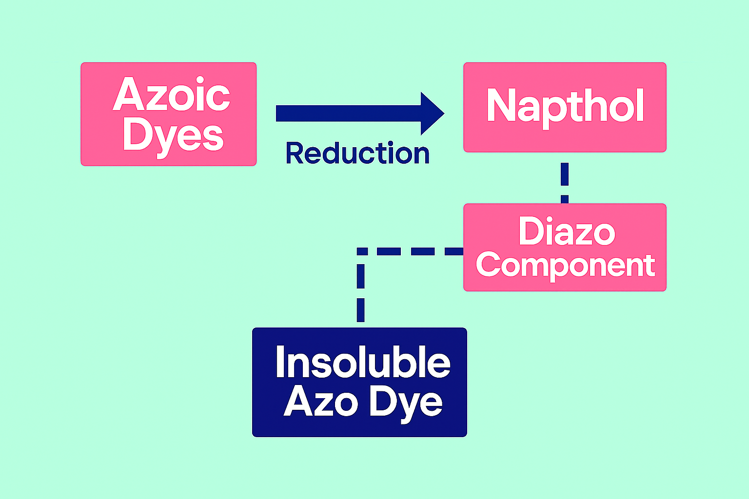  Azoic (Naphthol/Ice Dyes)