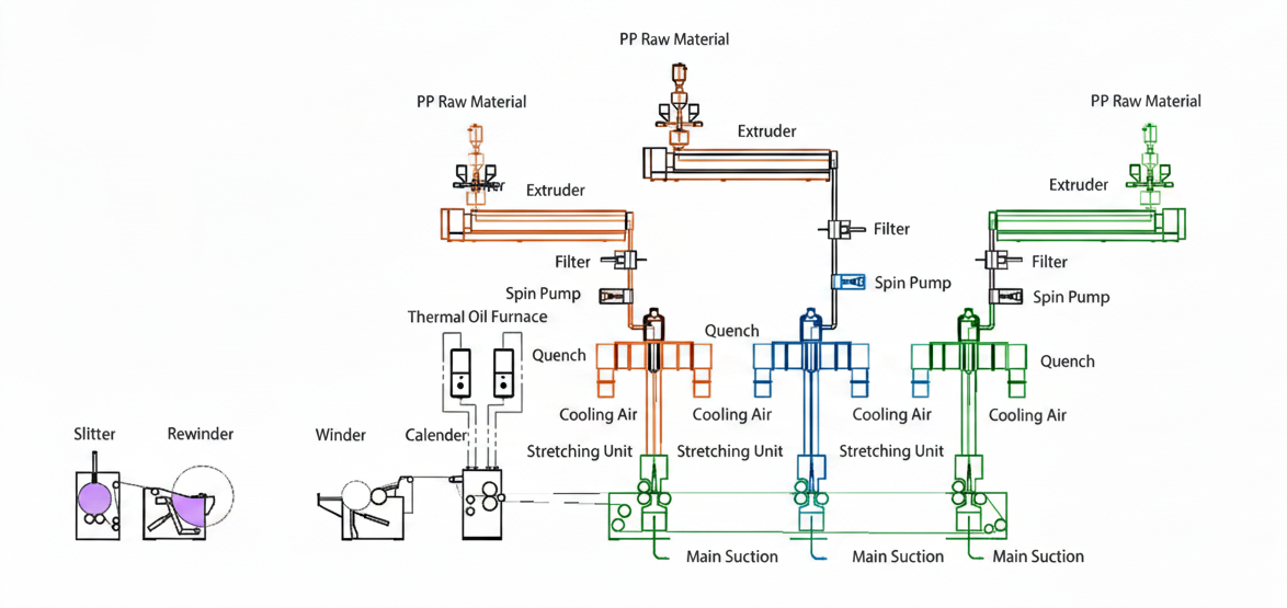 Spunbond Production Process