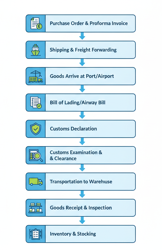 Process flow of Import