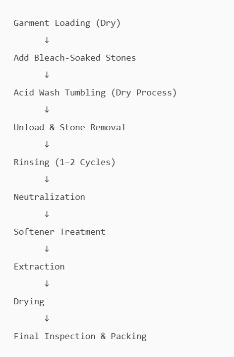 Acid Wash Process Flow