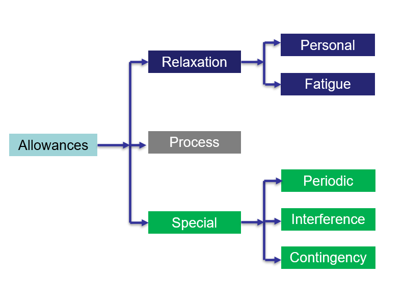 Types of Allowances