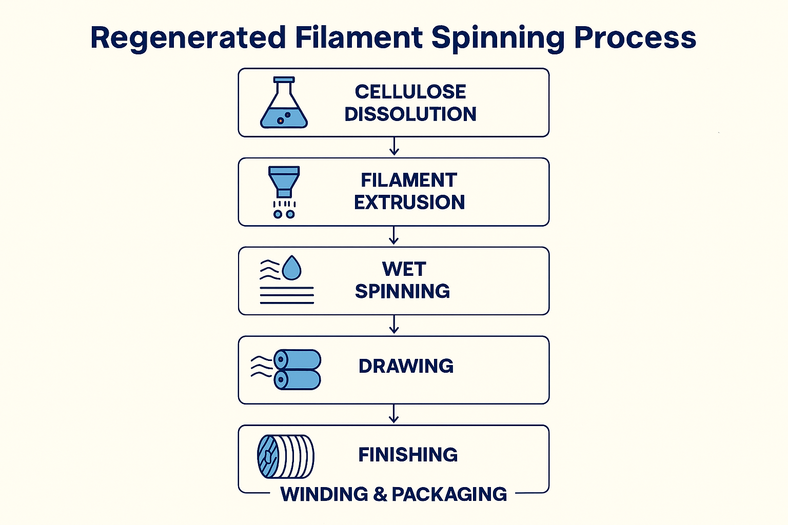 Regenerated Filament Spinning