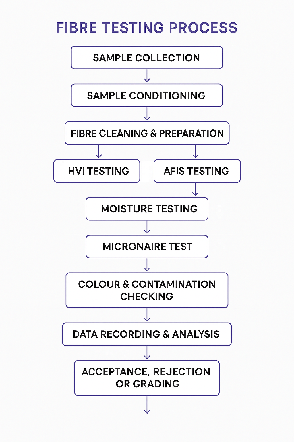Fibre Testing Workflow