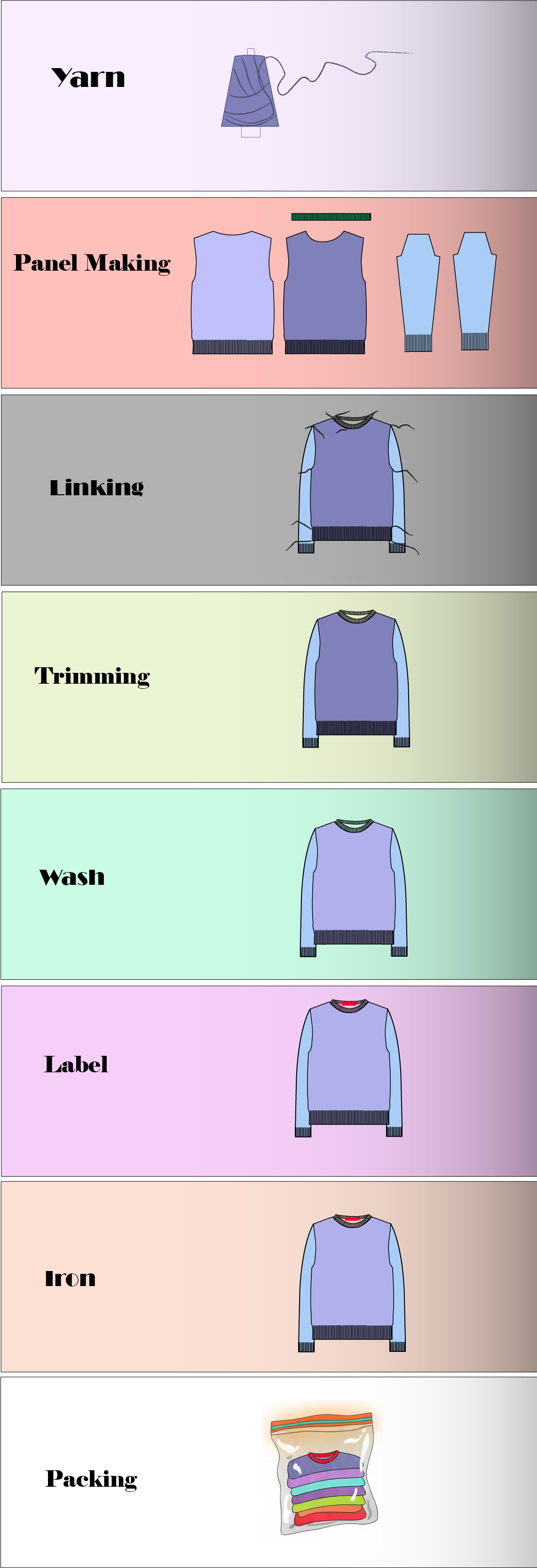 Sweater Manufacturing process flow