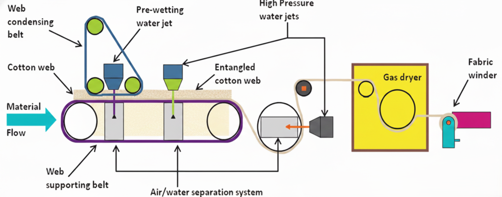 Spunlace Manufacturing Process