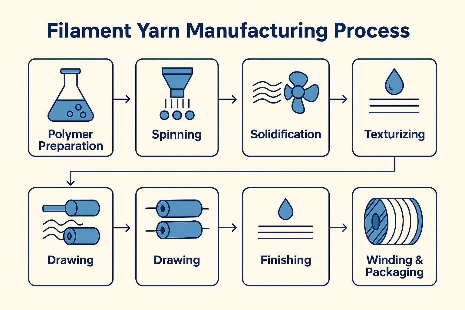 Filament Yarn Manufacturing Process