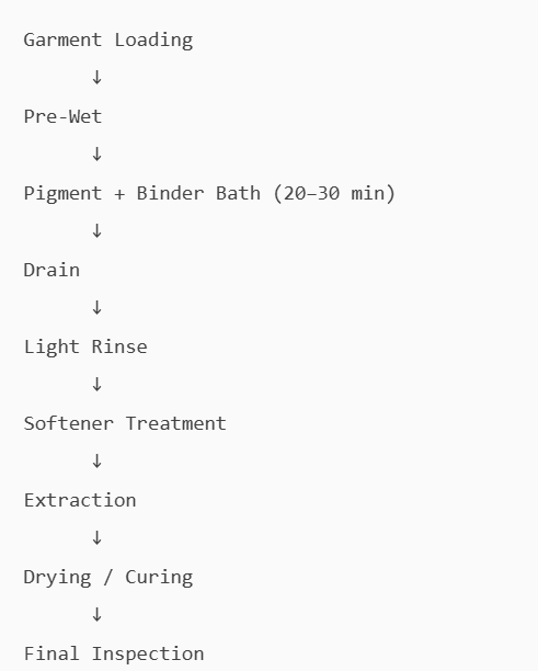 Pigment Wash Process Flow