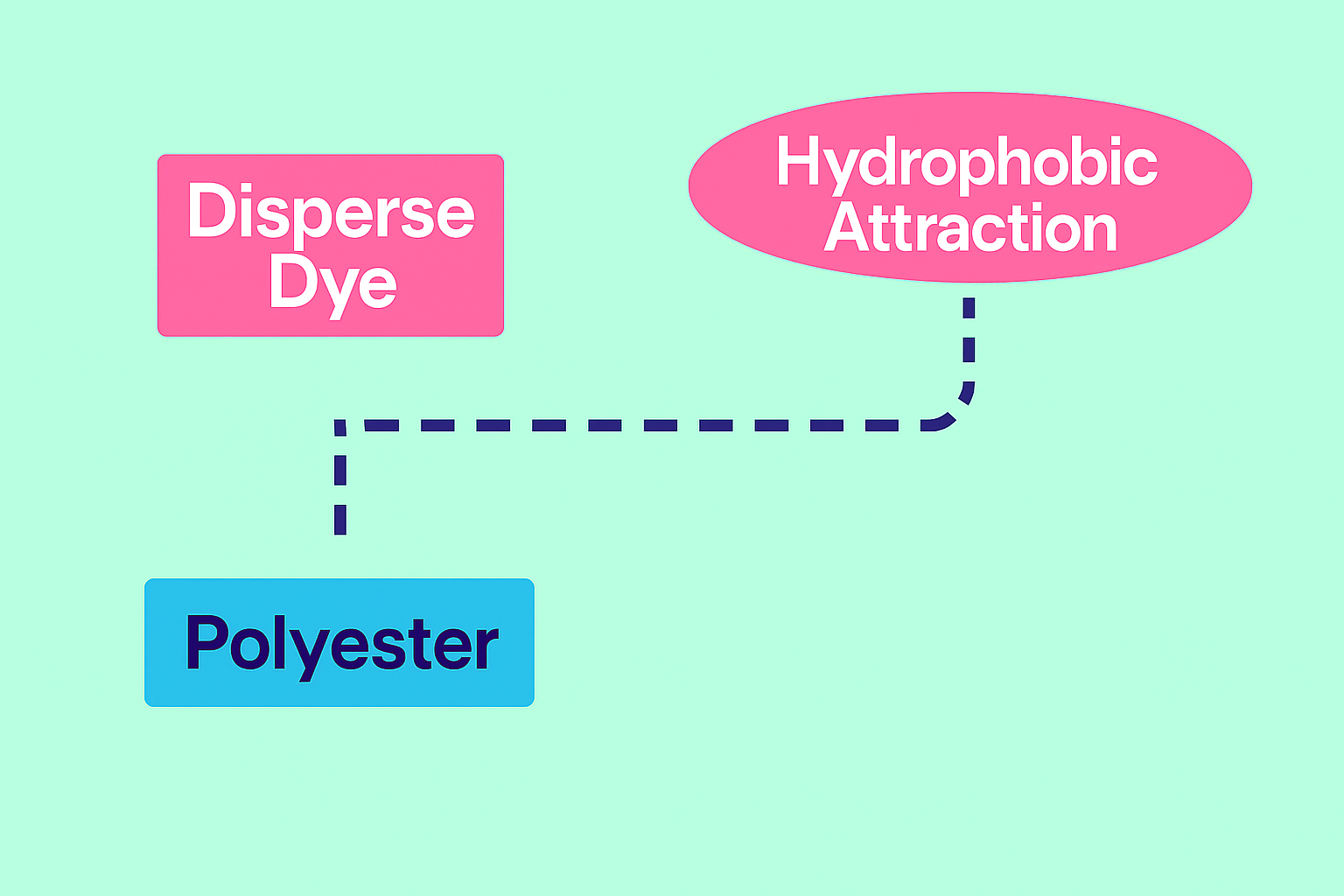  Disperse Dyes 