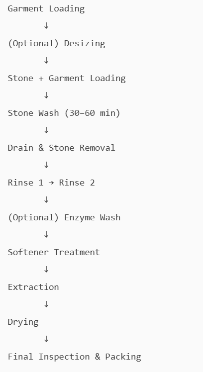 Stone Washing Process Flow
