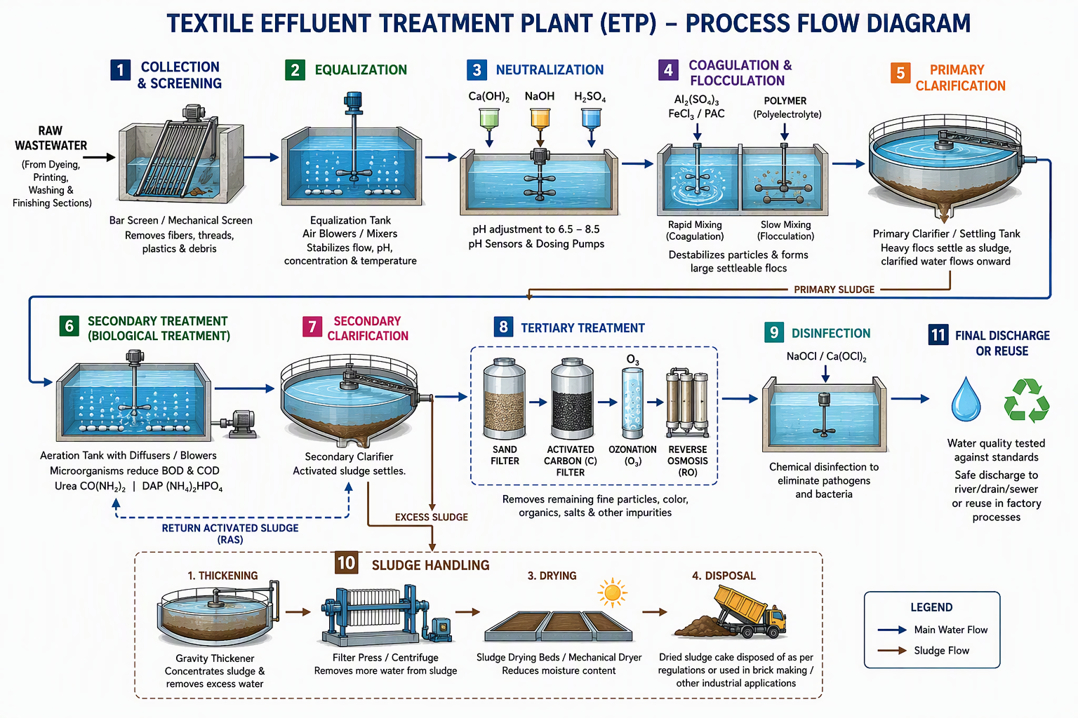  Process Flow of a Textile ETP