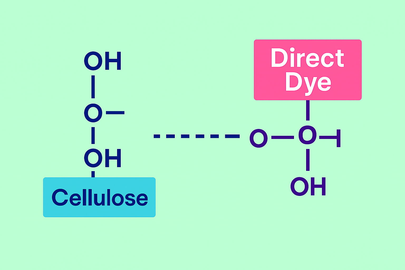Direct Dye