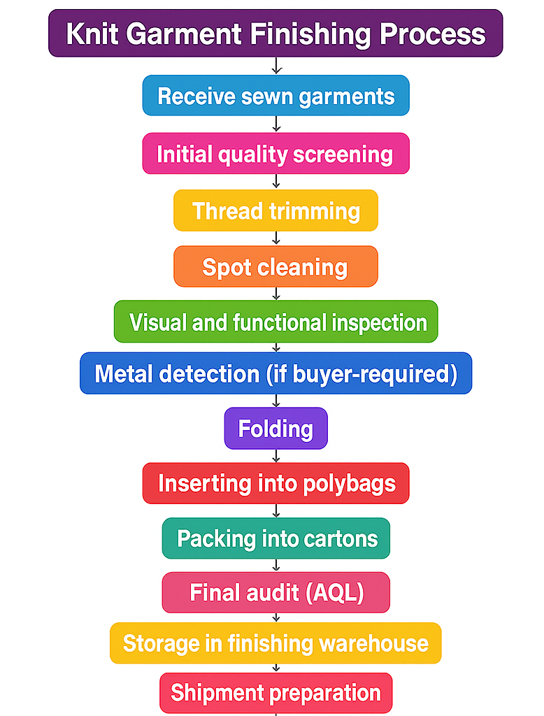Garment Finishing Process Flow