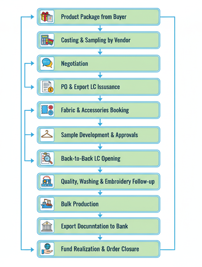 Garment Merchandising work Flow
