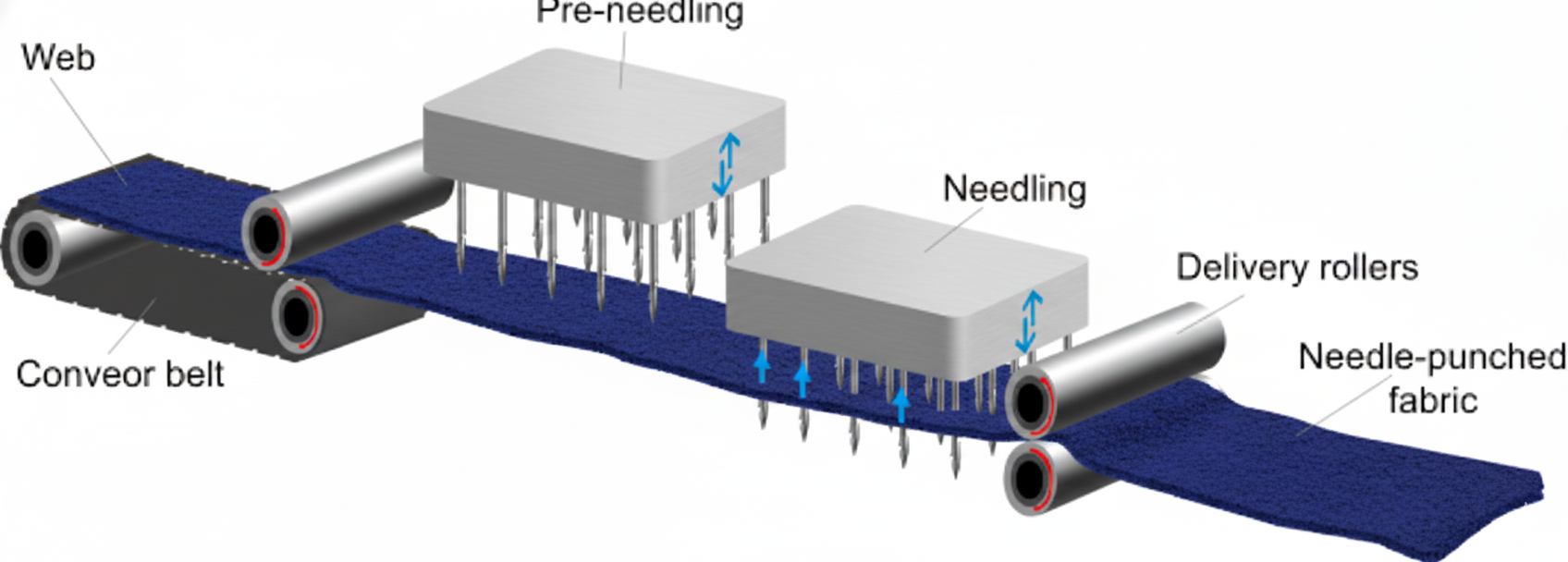 Needle‑Punched nonwoven