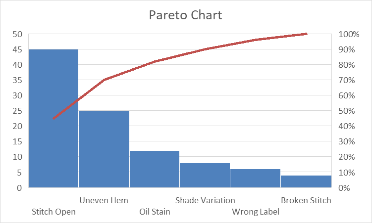 Pareto chart