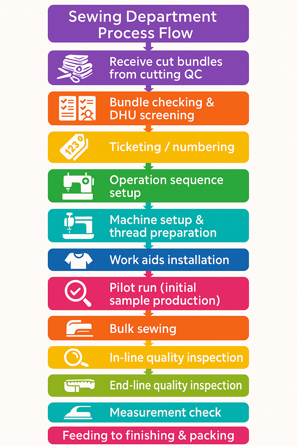 Sewing Department Process Flow