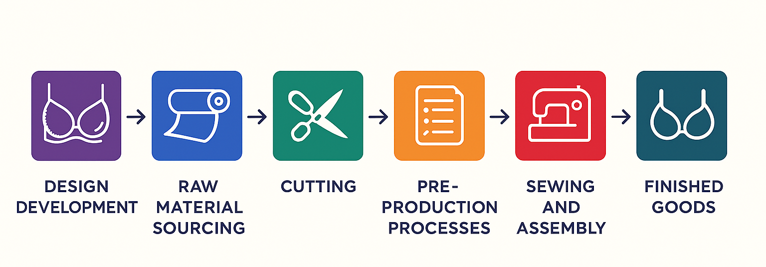 Intimate manufacturing process flow