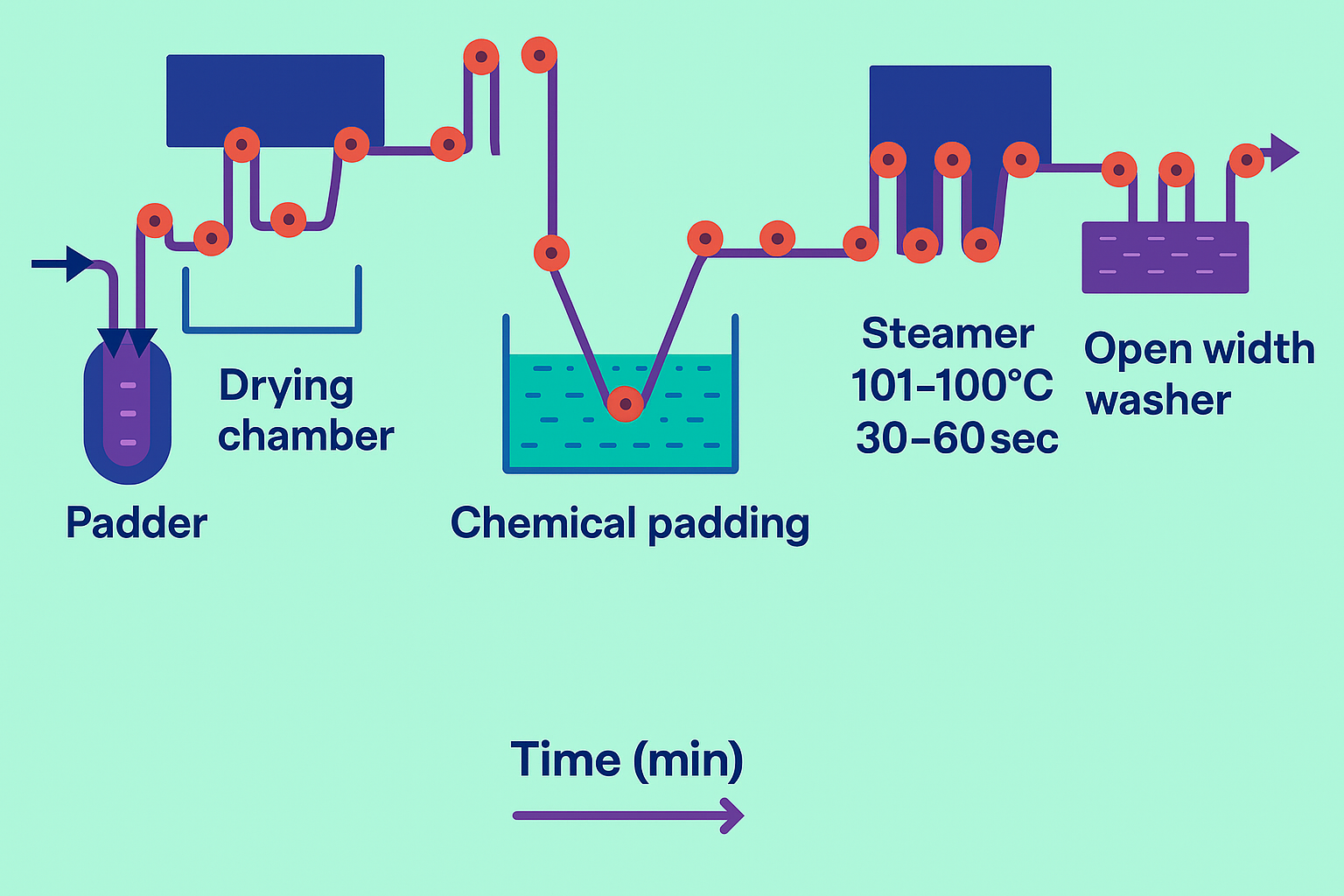 Vat Dyeing (Pad‑Steam/Continuous)