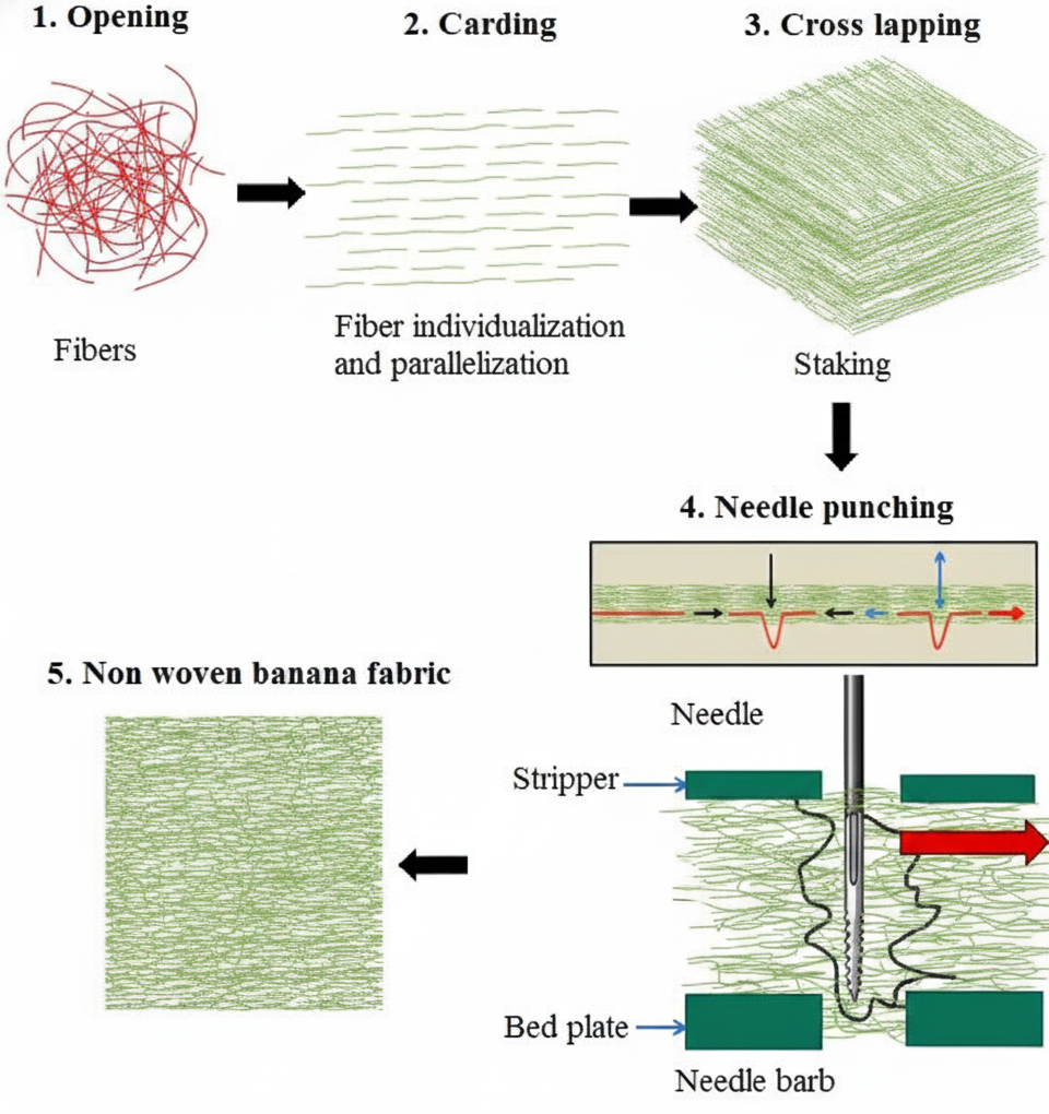 Needle‑Punched Manufacturing Process