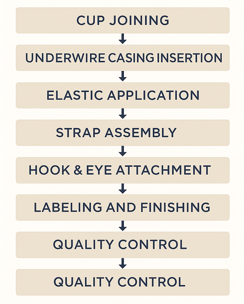 Intimate sewing process flow