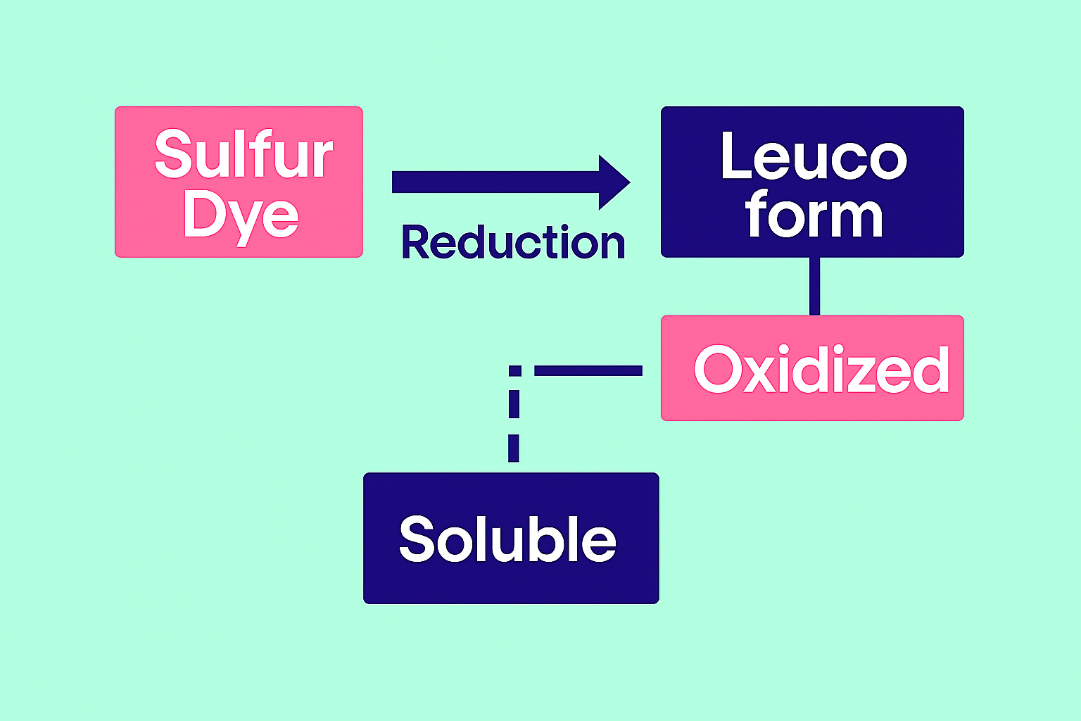 Sulfur Dyes