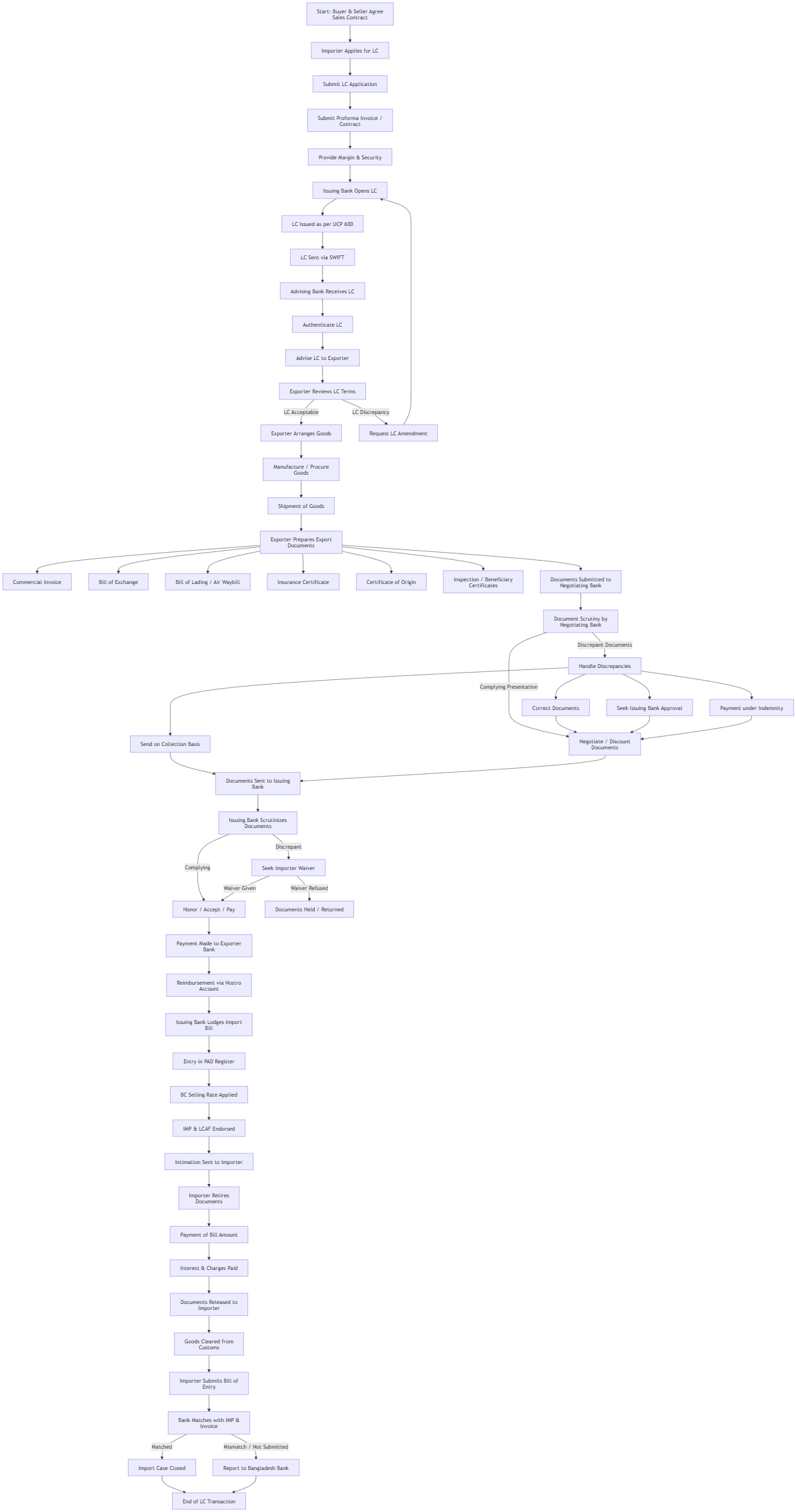 LC Process flow