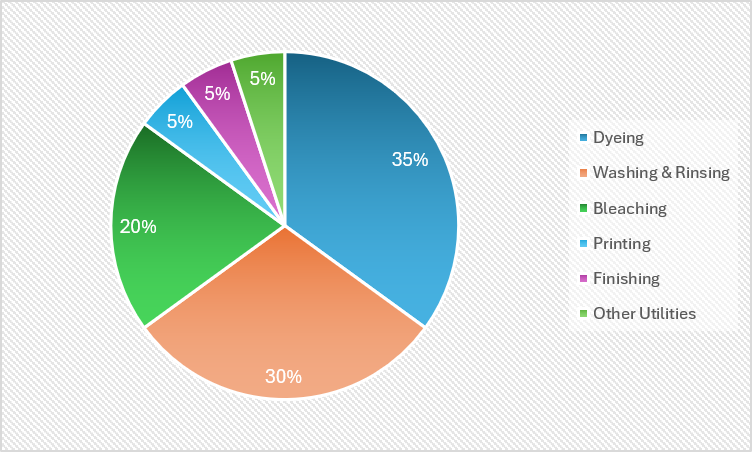 Graph for water uses
