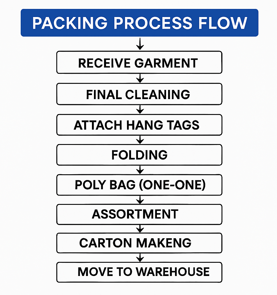 Packing Process flow